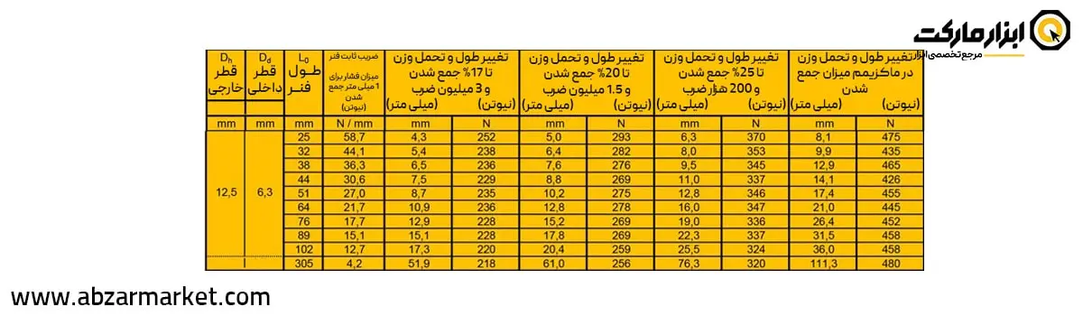 فنر قالب سازی زرد (بار خیلی سنگین) قطر 13 مدل G Serie