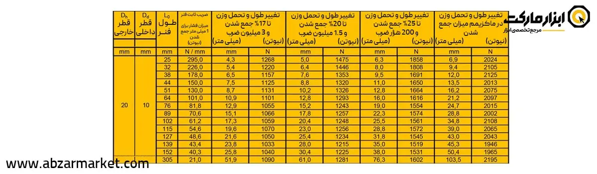 فنر قالب سازی زرد (بار خیلی سنگین) قطر 20 مدل G Serie