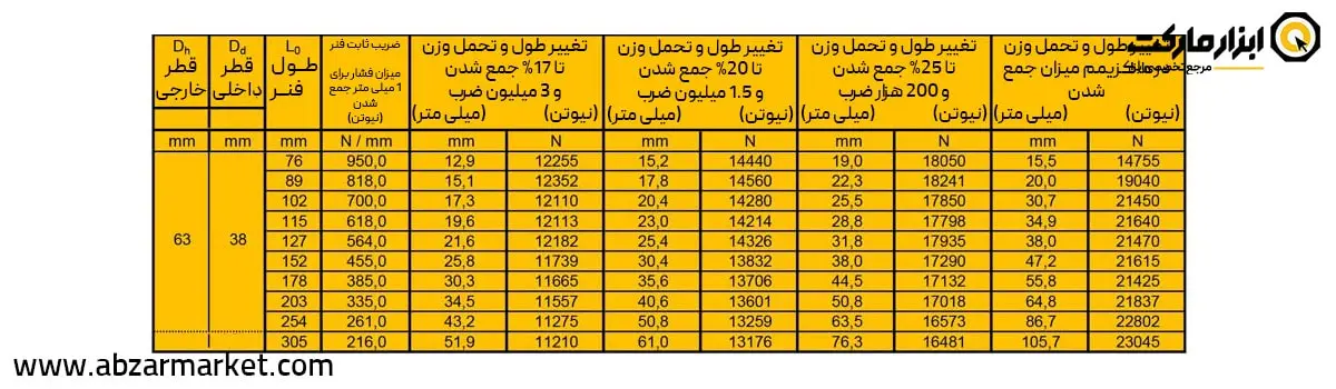 فنر قالب سازی زرد (بار خیلی سنگین) قطر 63 مدل G Serie