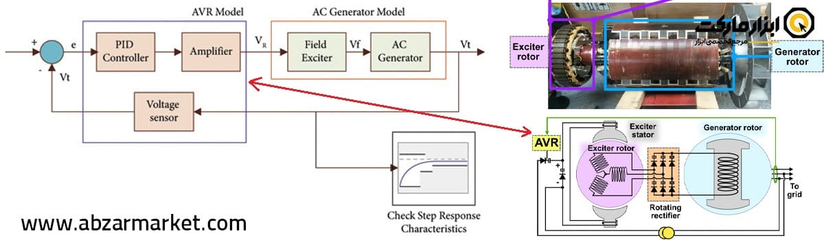 نحوه کار AVR موتور برق