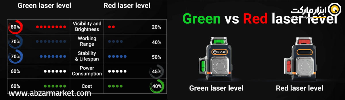 تفاوت کلیدی تراز لیزری نور سبز و قرمز