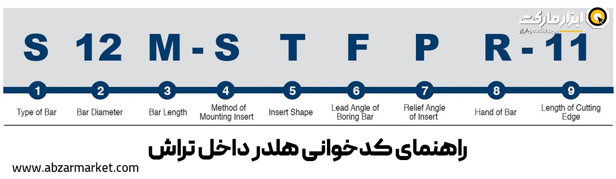 شکل و سیستم کد دهی هلدر داخل تراش