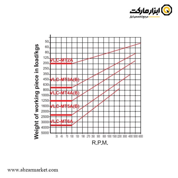 مرغک گردان تراشکاری ورتکس دور بالا تیپ A مدل VLC-51