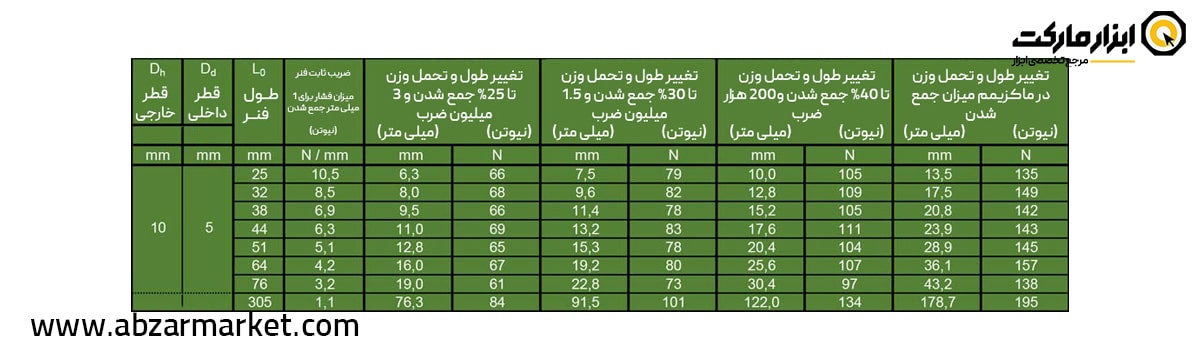 فنر قالب سازی سبز (بار سبک) قطر 10 مدل V Serie