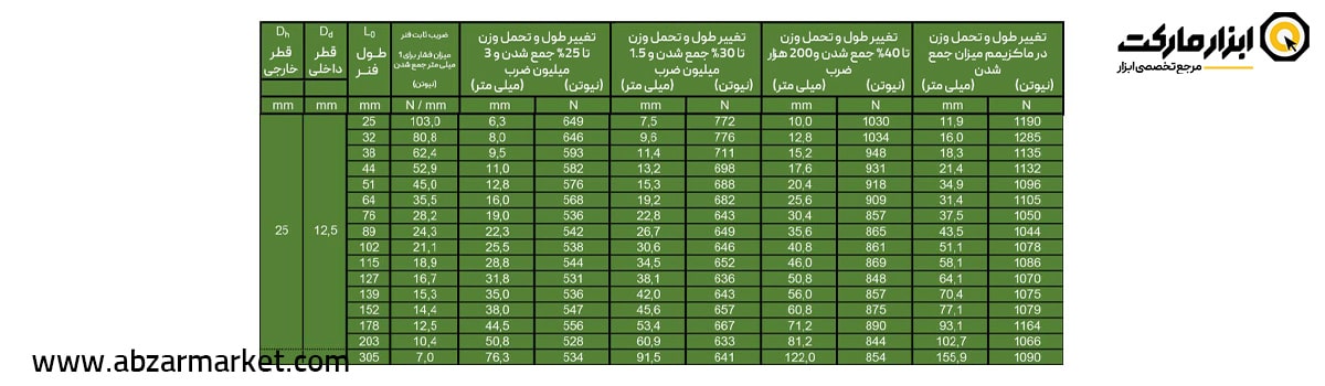 فنر قالب سازی سبز (بار سبک) قطر 25 مدل V Serie