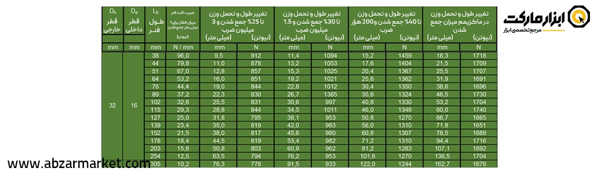 فنر قالب سازی سبز (بار سبک) قطر 32 مدل V Serie