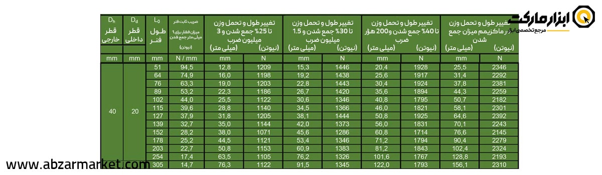 فنر قالب سازی سبز (بار سبک) قطر 40 مدل V Serie