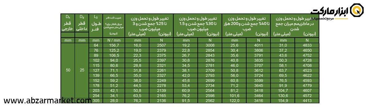 فنر قالب سازی سبز (بار سبک) قطر 50 مدل V Serie