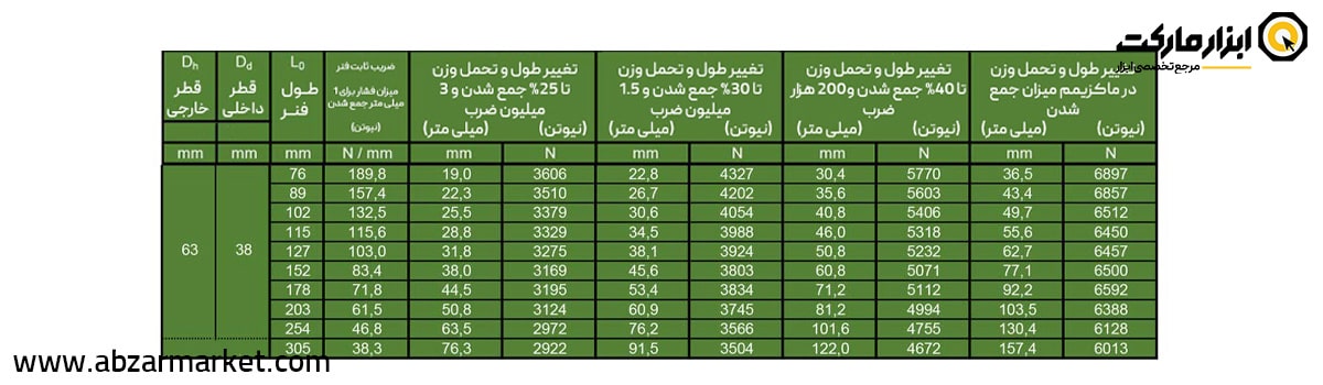 فنر قالب سازی سبز (بار سبک) قطر 63 مدل V Serie