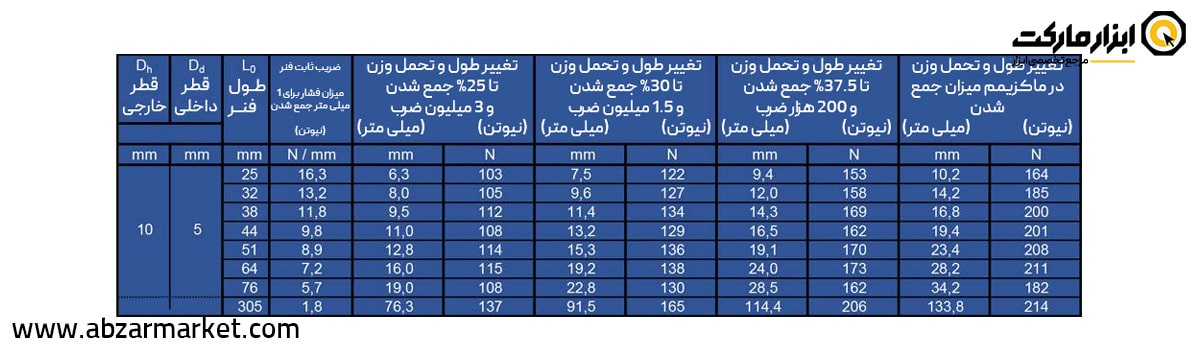 فنر قالب سازی آبی (بار متوسط) قطر 10 مدل B Serie