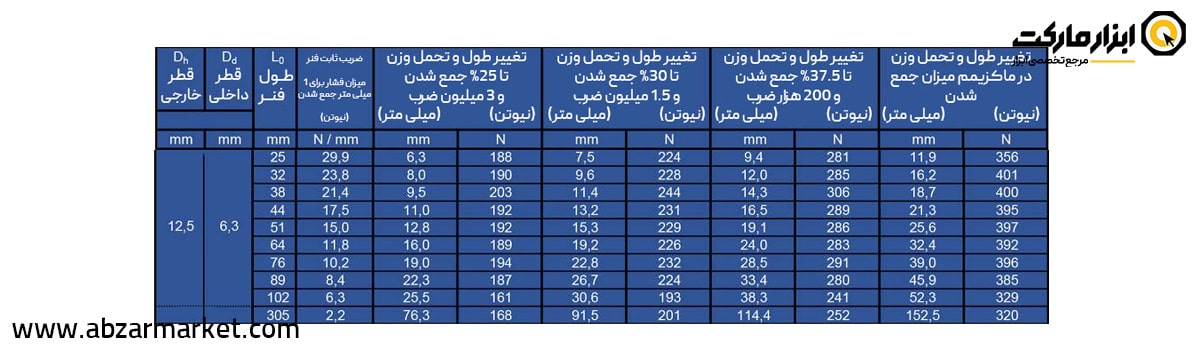 فنر قالب سازی آبی (بار متوسط) قطر 13 مدل B Serie