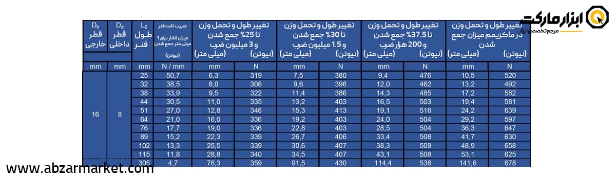 فنر قالب سازی آبی (بار متوسط) قطر 16 مدل B Serie