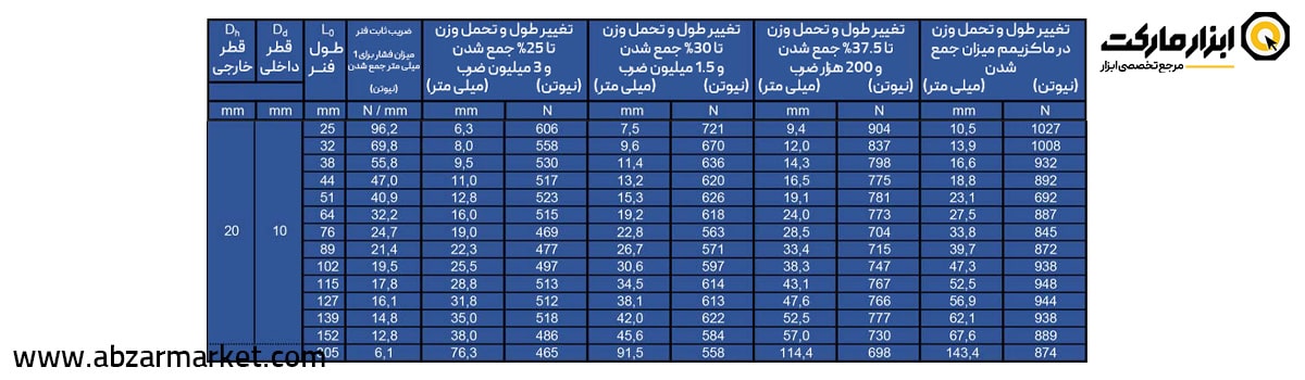 فنر قالب سازی آبی (بار متوسط) قطر 20 مدل B Serie