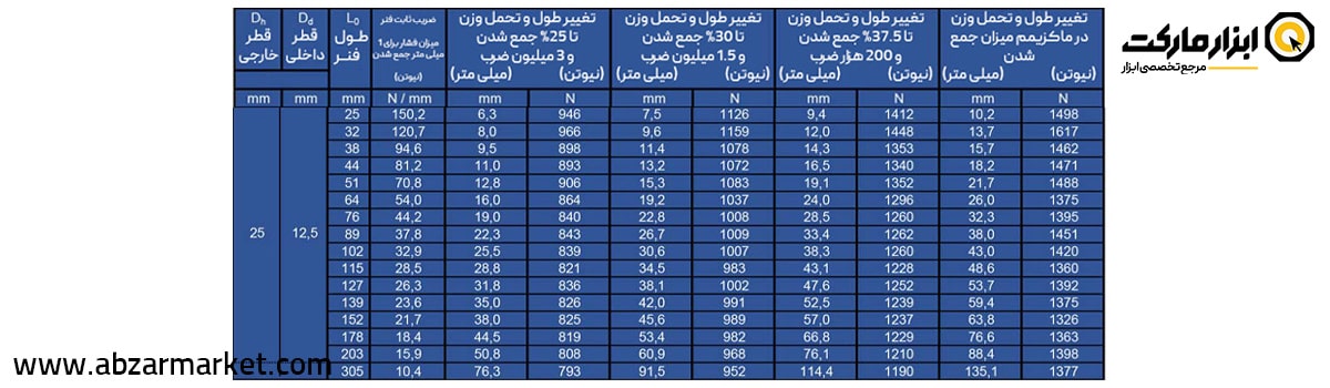 فنر قالب سازی آبی (بار متوسط) قطر 25 مدل B Serie