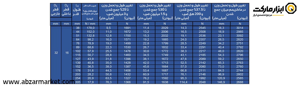 فنر قالب سازی آبی (بار متوسط) قطر 32 مدل B Serie