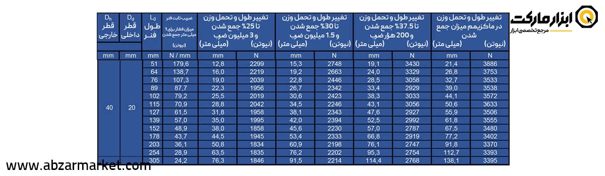 فنر قالب سازی آبی (بار متوسط) قطر 40 مدل B Serie