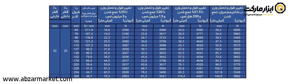 فنر قالب سازی آبی (بار متوسط) قطر 50 مدل B Serie