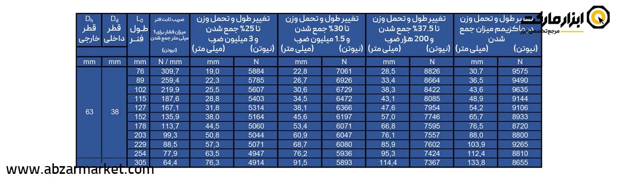 فنر قالب سازی آبی (بار متوسط) قطر 63 مدل B Serie