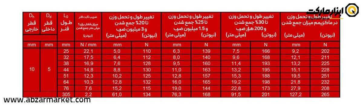 فنر قالب سازی قرمز (بار سنگین) قطر 10 مدل R Serie