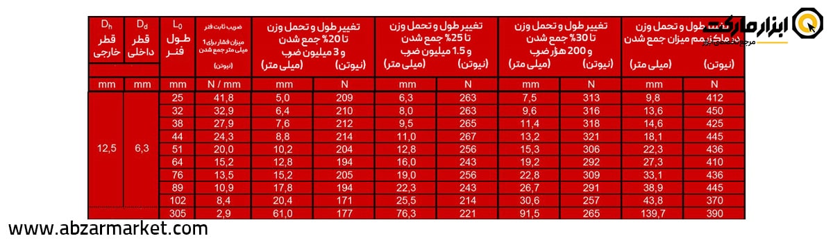 فنر قالب سازی قرمز (بار سنگین) قطر 13 مدل R Serie