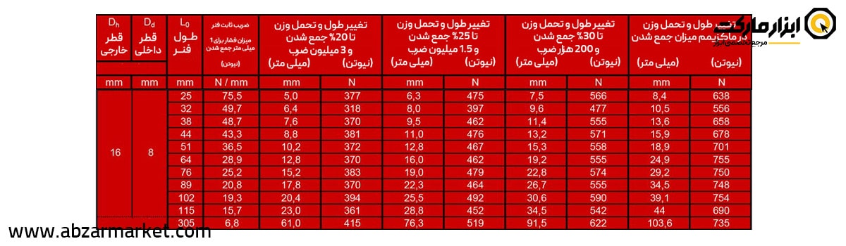 فنر قالب سازی قرمز (بار سنگین) قطر 16 مدل R Serie