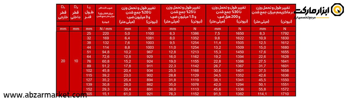 فنر قالب سازی قرمز (بار سنگین) قطر 20 مدل R Serie