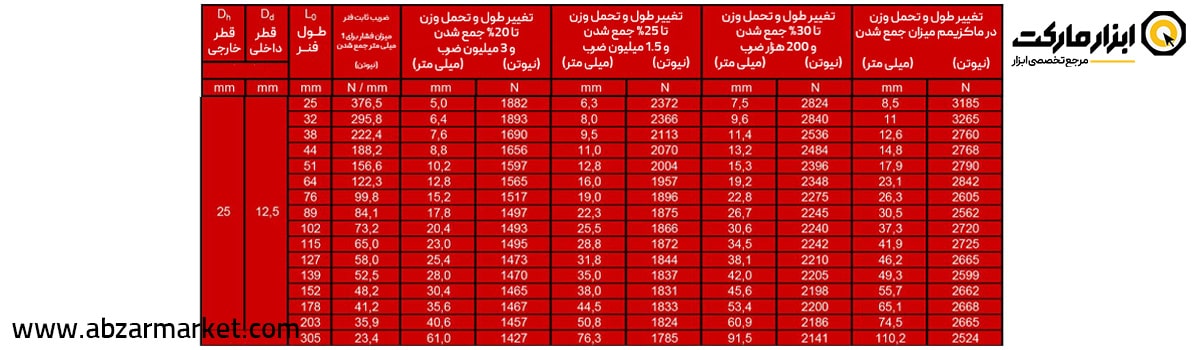 فنر قالب سازی قرمز (بار سنگین) قطر 25 مدل R Serie