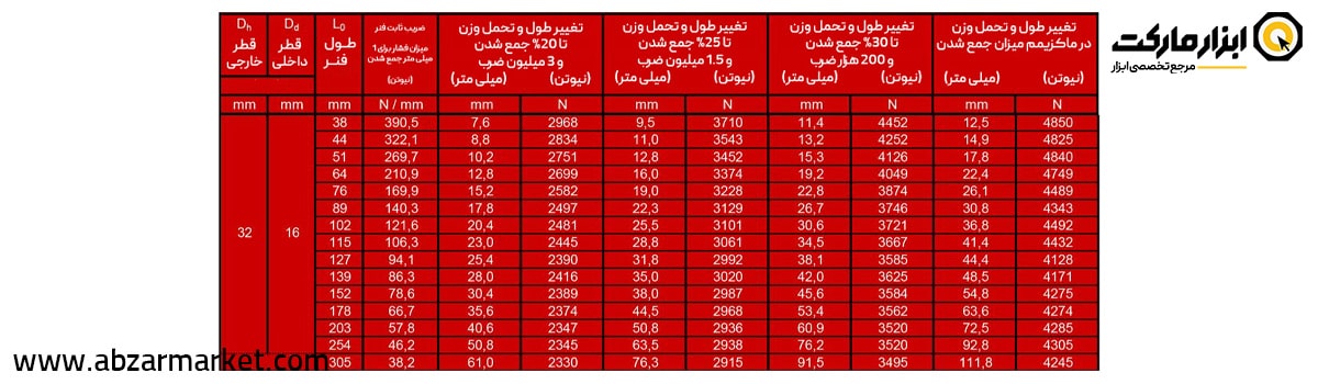 فنر قالب سازی قرمز (بار سنگین) قطر 32 مدل R Serie