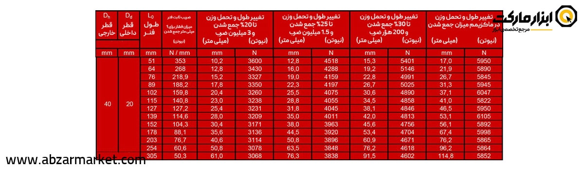 فنر قالب سازی قرمز (بار سنگین) قطر 40 مدل R Serie