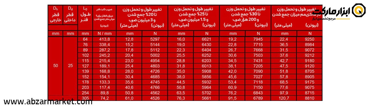 فنر قالب سازی قرمز (بار سنگین) قطر 50 مدل R Serie