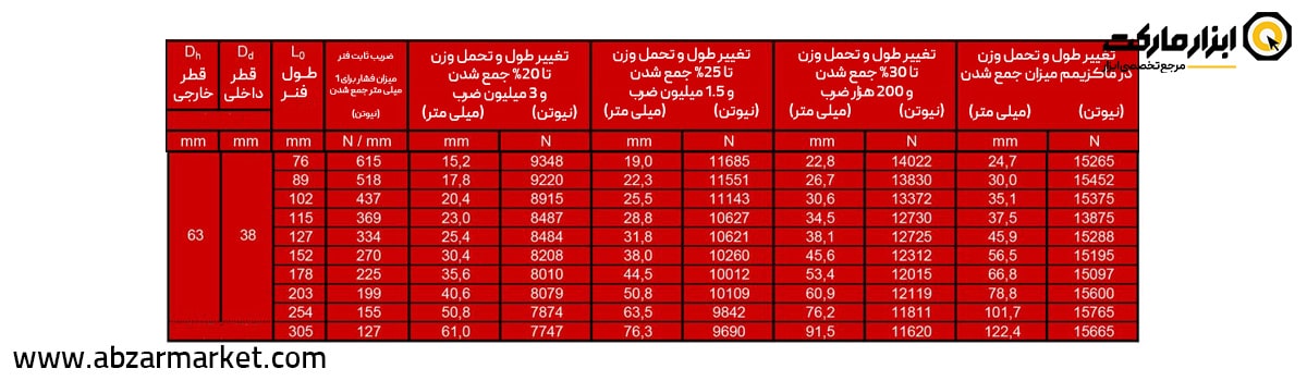 فنر قالب سازی قرمز (بار سنگین) قطر 63 مدل R Serie