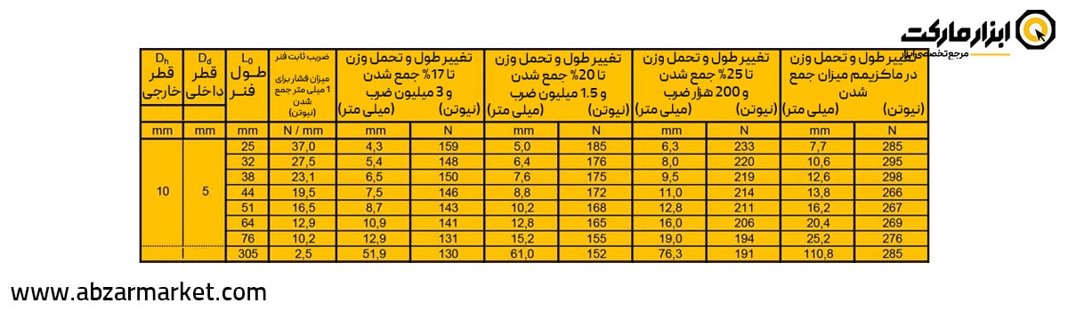 فنر قالب سازی زرد (بار خیلی سنگین) قطر 10 مدل G Serie