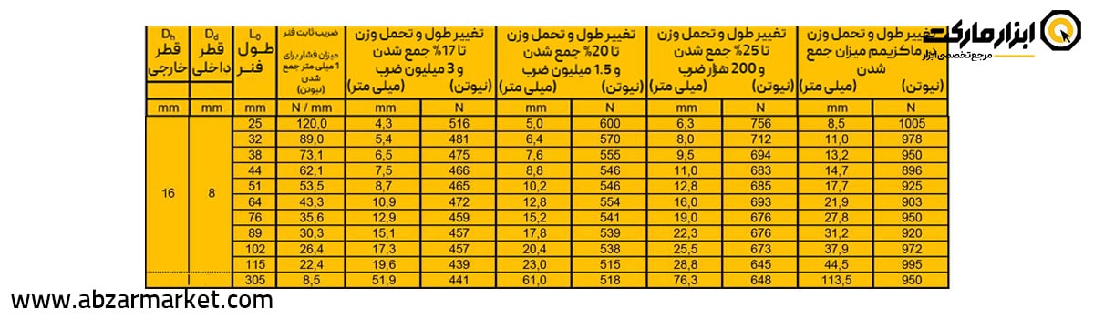 فنر قالب سازی زرد (بار خیلی سنگین) قطر 16 مدل G Serie