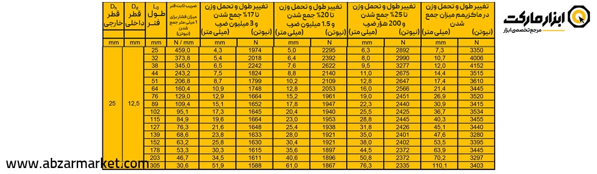 فنر قالب سازی زرد (بار خیلی سنگین) قطر 25 مدل G Serie