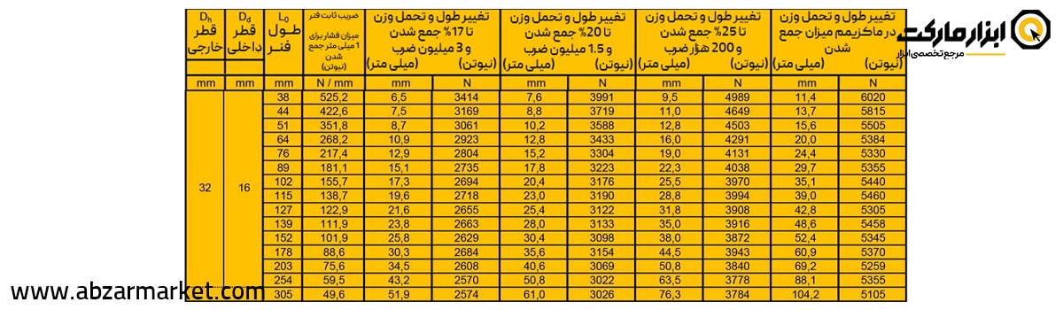 فنر قالب سازی زرد (بار خیلی سنگین) قطر 32 مدل G Serie