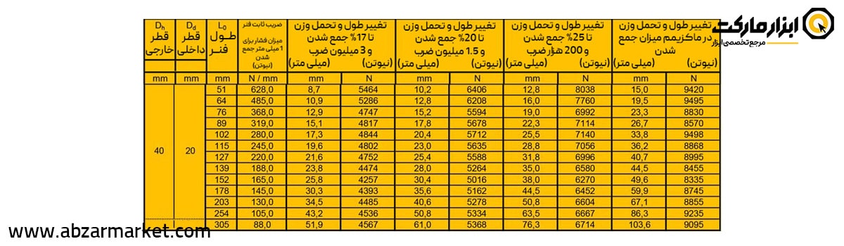 فنر قالب سازی زرد (بار خیلی سنگین) قطر 40 مدل G Serie