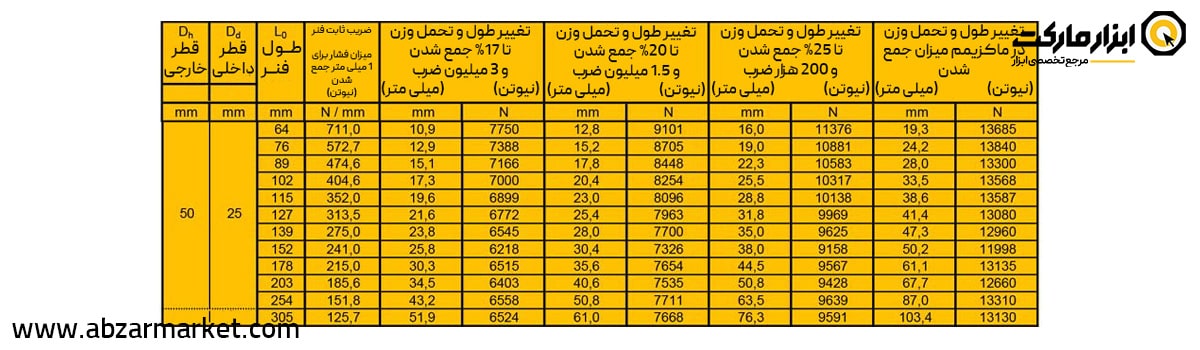 فنر قالب سازی زرد (بار خیلی سنگین) قطر 50 مدل G Serie