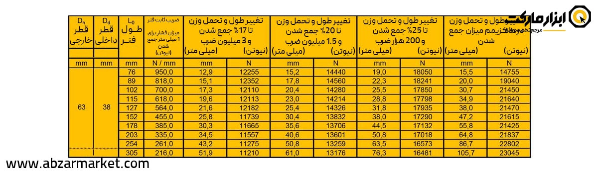 فنر قالب سازی زرد (بار خیلی سنگین) قطر 63 مدل G Serie